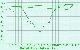 Courbe de l'humidit relative pour Fribourg / Posieux