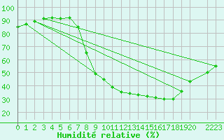 Courbe de l'humidit relative pour Palencia / Autilla del Pino