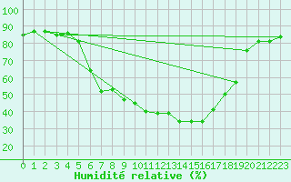 Courbe de l'humidit relative pour Lakatraesk