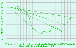 Courbe de l'humidit relative pour Drumalbin