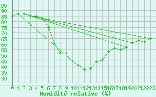 Courbe de l'humidit relative pour Bitlis