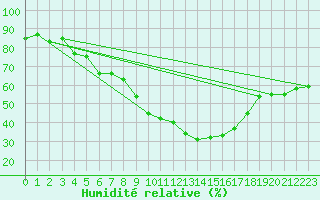Courbe de l'humidit relative pour Visp