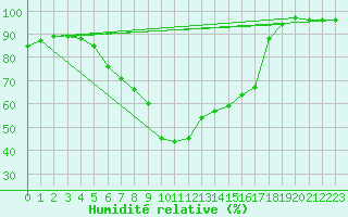 Courbe de l'humidit relative pour C. Budejovice-Roznov