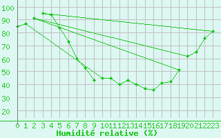 Courbe de l'humidit relative pour Bad Hersfeld