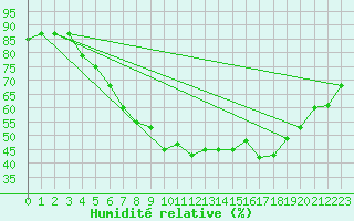 Courbe de l'humidit relative pour Foellinge