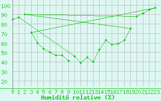 Courbe de l'humidit relative pour Amot