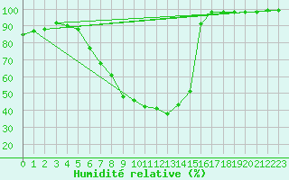 Courbe de l'humidit relative pour Saalbach
