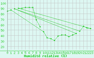 Courbe de l'humidit relative pour Daroca