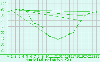 Courbe de l'humidit relative pour Deutschlandsberg