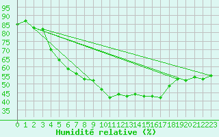 Courbe de l'humidit relative pour Wernigerode