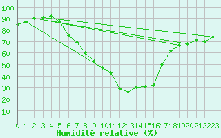 Courbe de l'humidit relative pour Krimml