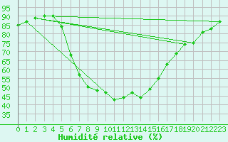 Courbe de l'humidit relative pour Kocaeli