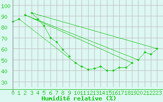 Courbe de l'humidit relative pour Stuttgart / Schnarrenberg