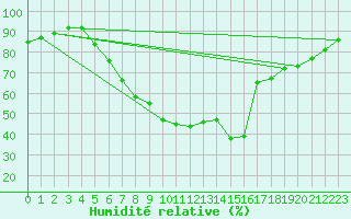 Courbe de l'humidit relative pour Weiden