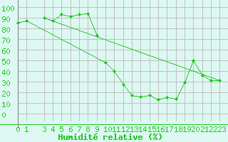 Courbe de l'humidit relative pour Bizerte