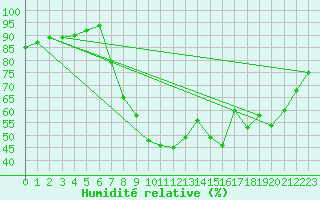 Courbe de l'humidit relative pour Soria (Esp)