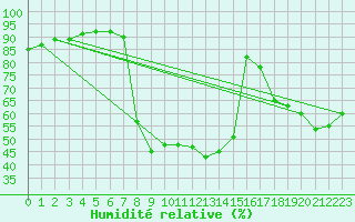 Courbe de l'humidit relative pour Calatayud