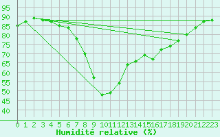 Courbe de l'humidit relative pour Cannes (06)