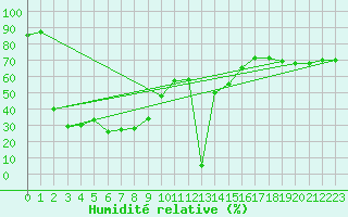 Courbe de l'humidit relative pour Pian Rosa (It)