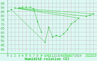 Courbe de l'humidit relative pour Luizi Calugara
