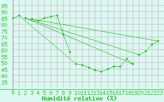 Courbe de l'humidit relative pour Bziers Cap d'Agde (34)
