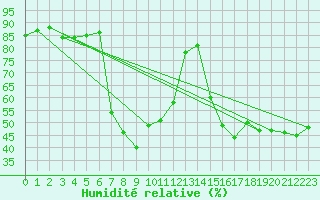 Courbe de l'humidit relative pour Tortosa