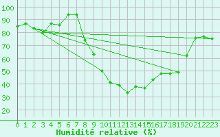 Courbe de l'humidit relative pour Visp