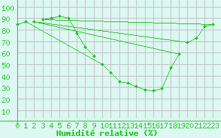Courbe de l'humidit relative pour Hallau