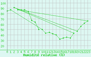 Courbe de l'humidit relative pour Honefoss Hoyby