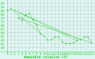 Courbe de l'humidit relative pour Abla
