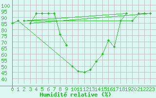 Courbe de l'humidit relative pour Lecce