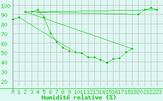 Courbe de l'humidit relative pour Harzgerode