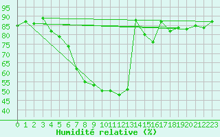 Courbe de l'humidit relative pour Wiesenburg