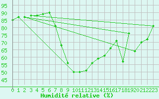 Courbe de l'humidit relative pour Tortosa