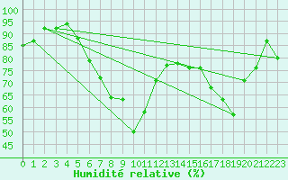 Courbe de l'humidit relative pour Kokkola Tankar