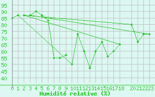 Courbe de l'humidit relative pour San Bernardino