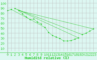 Courbe de l'humidit relative pour Kuemmersruck