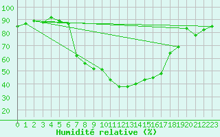 Courbe de l'humidit relative pour Les Eplatures - La Chaux-de-Fonds (Sw)