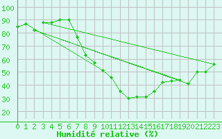 Courbe de l'humidit relative pour Sion (Sw)