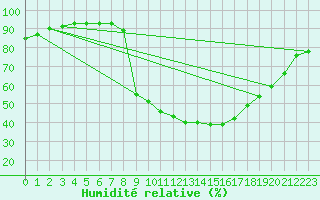 Courbe de l'humidit relative pour Lagunas de Somoza