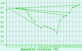 Courbe de l'humidit relative pour Veggli Ii