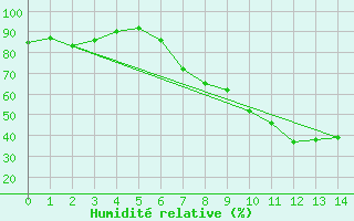 Courbe de l'humidit relative pour Freudenberg/Main-Box