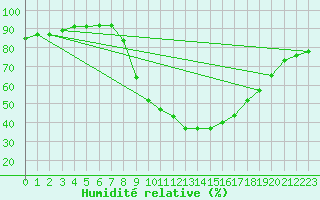 Courbe de l'humidit relative pour O Carballio