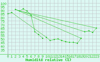 Courbe de l'humidit relative pour Langnau