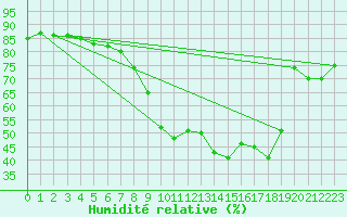 Courbe de l'humidit relative pour Vias (34)