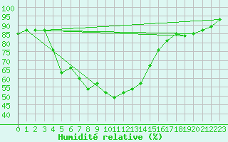 Courbe de l'humidit relative pour Bet Dagan