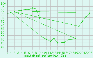 Courbe de l'humidit relative pour Saint-Julien-en-Quint (26)