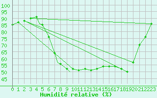 Courbe de l'humidit relative pour Diepholz