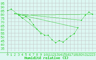 Courbe de l'humidit relative pour Ummendorf