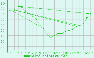 Courbe de l'humidit relative pour Zeltweg / Autom. Stat.